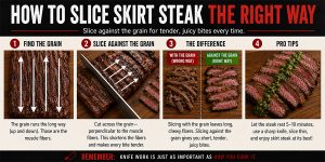 Infographic on slicing skirt steak: find the grain, slice against the grain, compare the texture left vs right, with pro tips for tender slices.